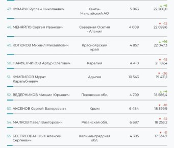 Михаил Ведерников поднялся на 52 место в медиарейтинге губернаторов за февраль