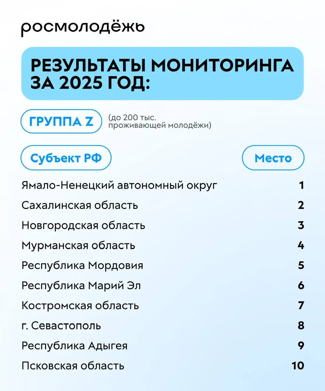 Михаил Ведерников: По итогам ежегодного мониторинга эффективности регионов в сфере молодёжной политики, проведённого Росмолодёжью, Псковская область поднялась на 3 позиции и вошла в десятку субъектов с численностью молодёжи...