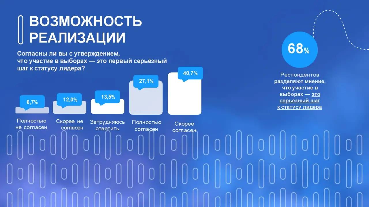Продолжаем знакомить вас с результатами социологического исследования среди впервые голосующих избирателей