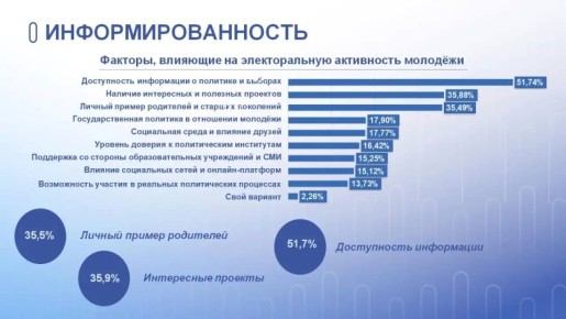 Исследование среди молодёжи охватило жителей всех 26 муниципальных образований Псковской области