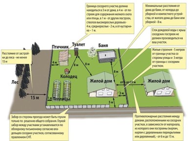 Как правильно строить на даче: советы и важные нюансы