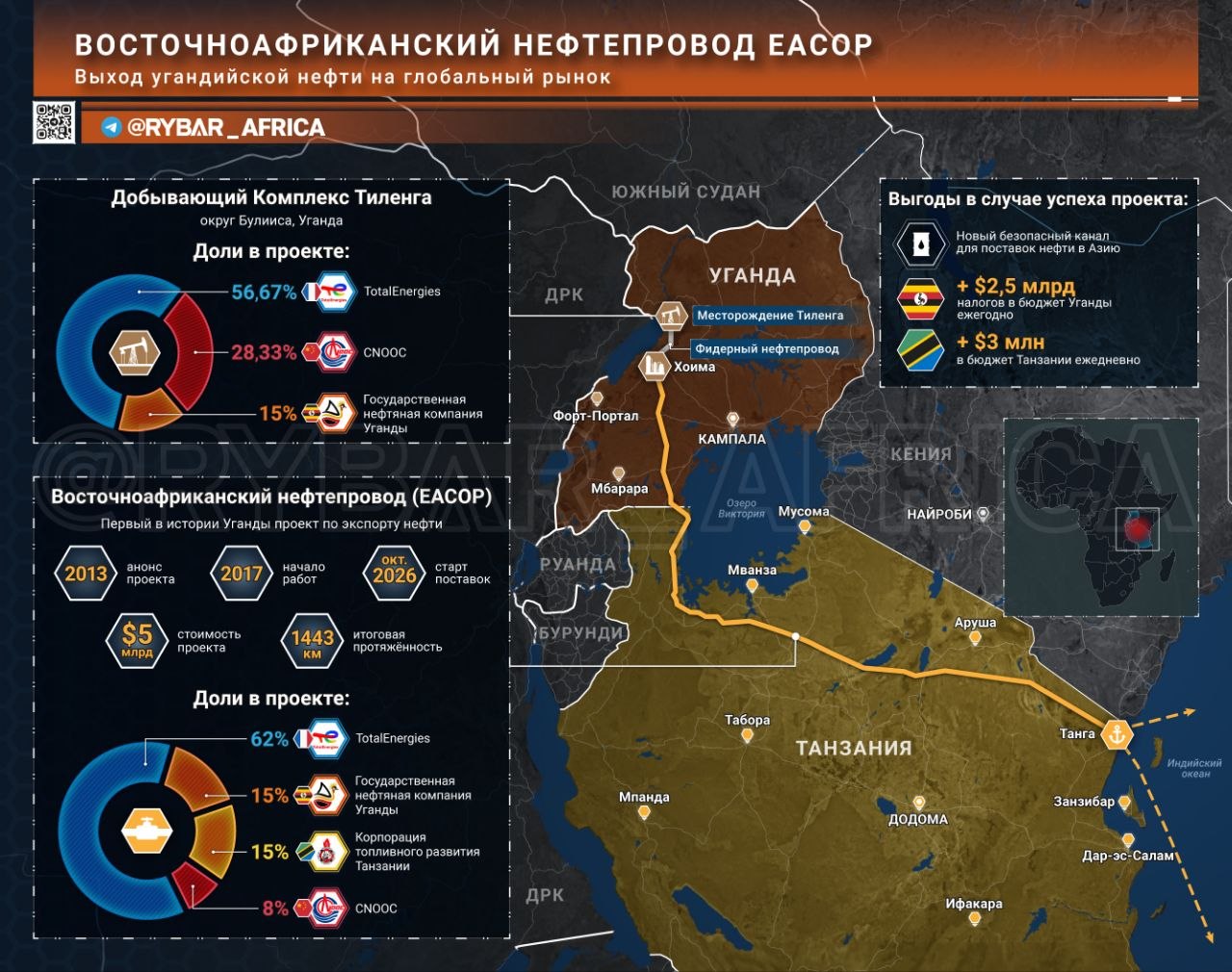 Труба длиной в миллиарды. Французы и китайцы поменяют экономику Уганды