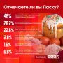 Большинство респондентов ПЛН отмечает Пасху