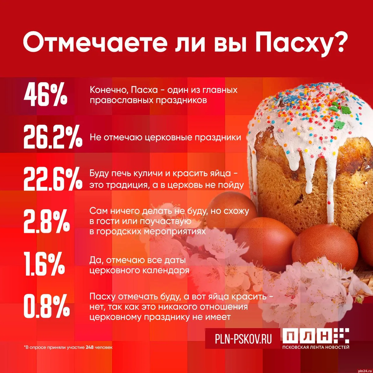 Большинство респондентов ПЛН отмечает Пасху