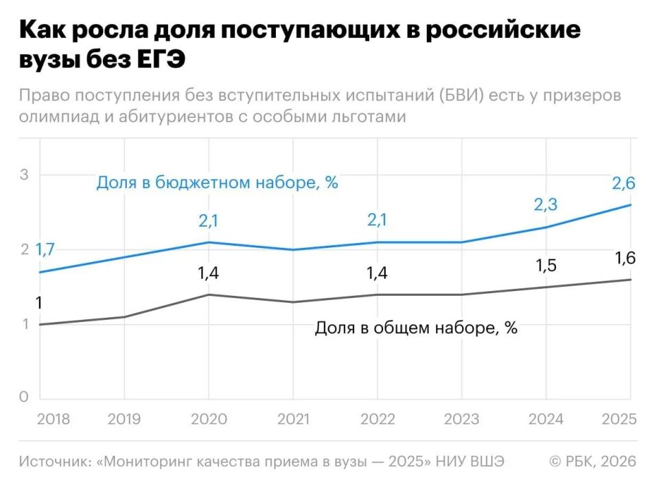 Средний балл ЕГЭ у принятых на обучение за счет бюджета в 2025 году составил 69,8 Средний балл ЕГЭ у принятых на обучение за счет бюджета в 2025 году составил 69,8