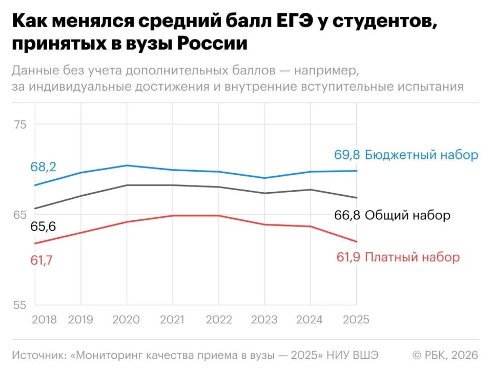 Средний балл ЕГЭ у принятых на обучение за счет бюджета в 2025 году составил 69,8