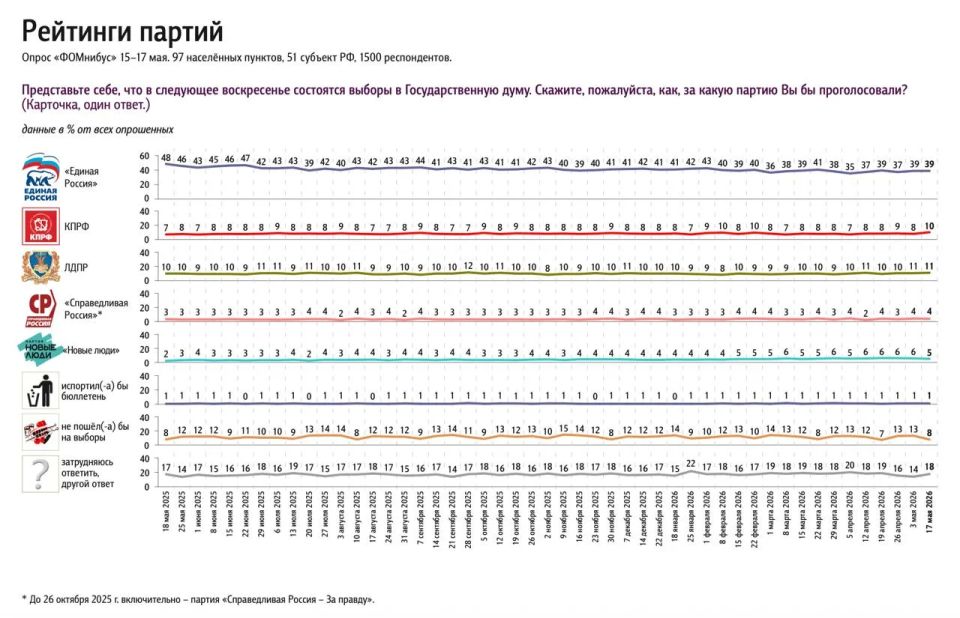 С рейтингами ФОМ и ВЦИОМ такая чехарда выходит