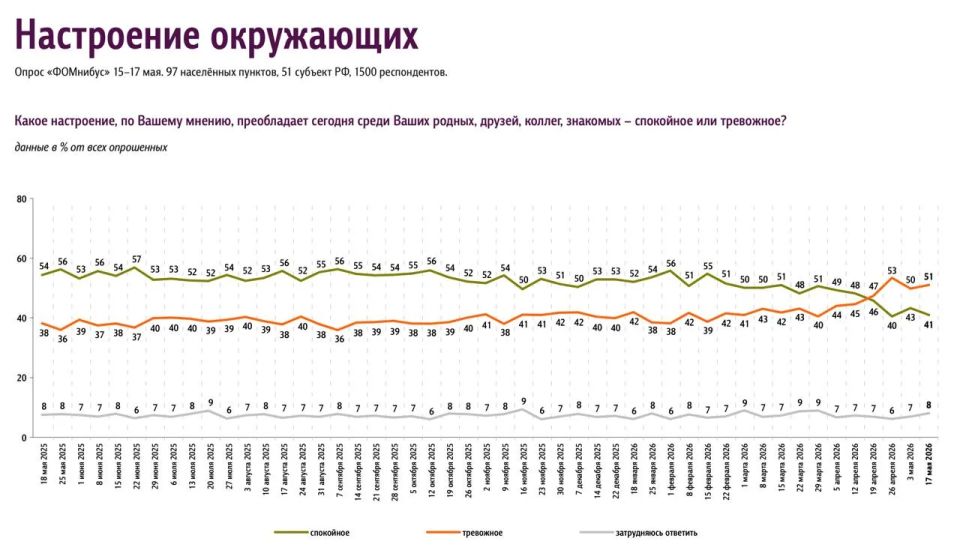 С рейтингами ФОМ и ВЦИОМ такая чехарда выходит С рейтингами ФОМ и ВЦИОМ такая чехарда выходит