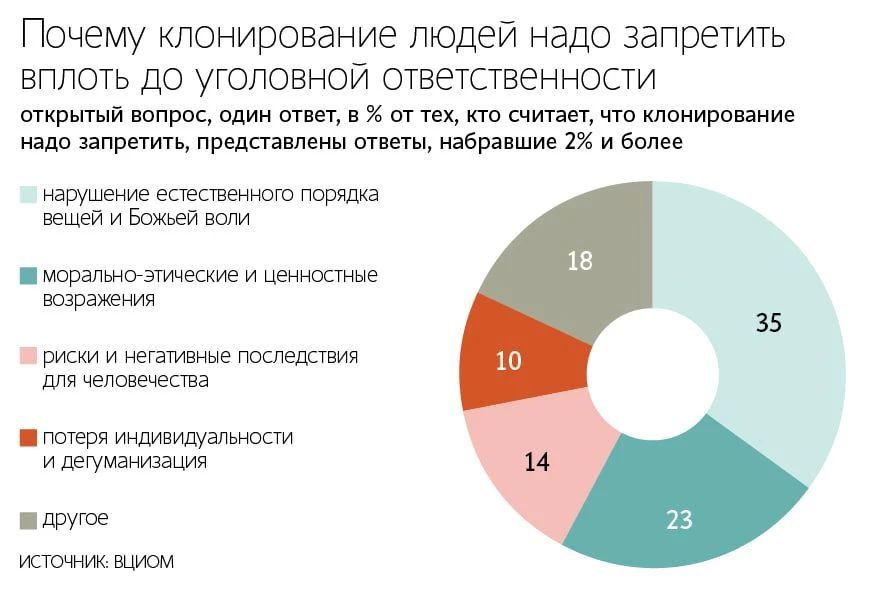 Отношение россиян к клонированию людей: опрос ВЦИОМ Отношение россиян к клонированию людей: опрос ВЦИОМ