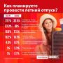 Каждый год ПЛН проводит опрос, как псковичи планируют отдыхать этим летом?