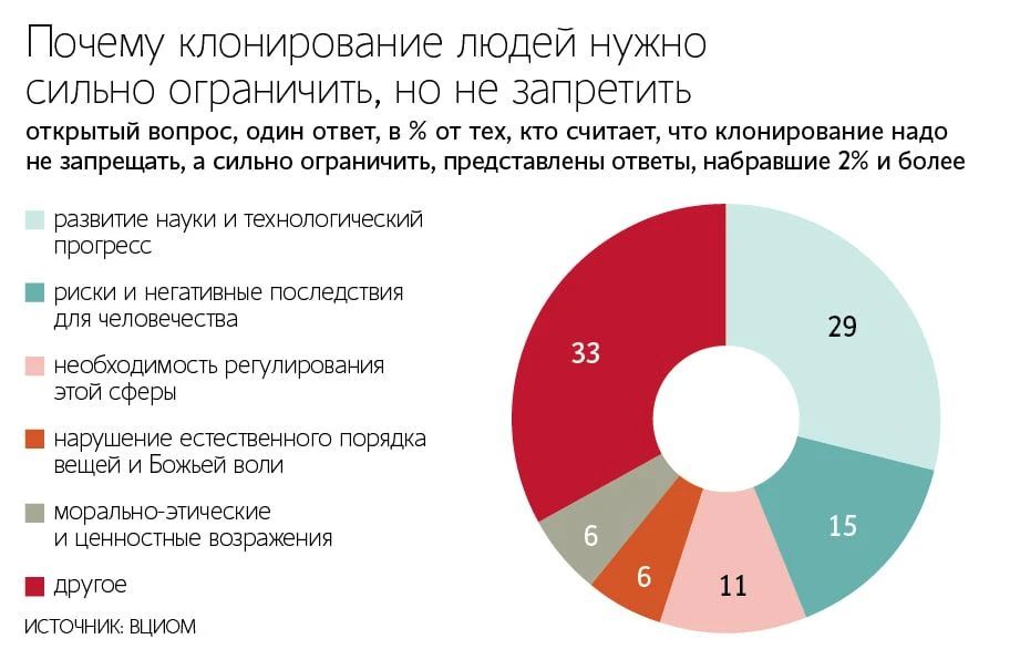Отношение россиян к клонированию людей: опрос ВЦИОМ Отношение россиян к клонированию людей: опрос ВЦИОМ