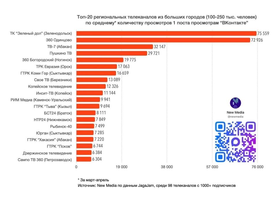 ГТРК «Псков» — в десятке лидеров России! ГТРК «Псков» — в десятке лидеров России!