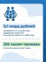 В рамках отчёта о деятельности Правительства Псковской области Глава региона Михаил Ведерников рассказал о результатах развития системы социальной поддержки и демографической политики за 2025 год