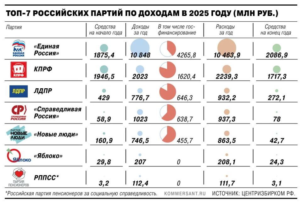 Центризбирком опубликовал финансовые отчеты политических партий за 2025 год и сведения о поступлении им средств в первом квартале 2026 года