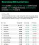 Состояние 500 богатейших людей мира подскочило на рекордные $336 млрд за один день, до максимального значения в $13,3 трлн — Bloomberg