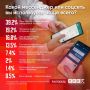 Большинство респондентов ПЛН пользуется привычными мессенджерами и соцсетями, включая замедленные
