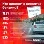 Кто виноват в дефиците бензина — результаты опроса
