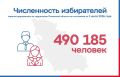 Установлена численность избирателей и участников референдума, зарегистрированных на территории Псковской области по состоянию на 1 июля 2026 года
