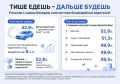 Московские водители стали самыми аккуратными в стране — каждый второй столичный автомобилист не становился виновником ДТП более 10 лет