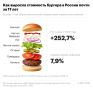 Ингредиенты бургера в России подорожали на 253% с 2010 года — РБК