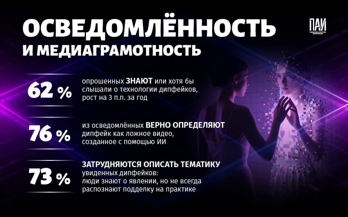 Дипфейки в рунете: цифры, угрозы и что с этим делать – объясняем в карточках Дипфейки в рунете: цифры, угрозы и что с этим делать – объясняем в карточках