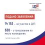 На территории Псковской области на выборах депутатов Государственной Думы, депутатов Законодательного Собрания Псковской области и дополнительных выборах депутатов в трех муниципальных округах будет применяться ДЭГ —...