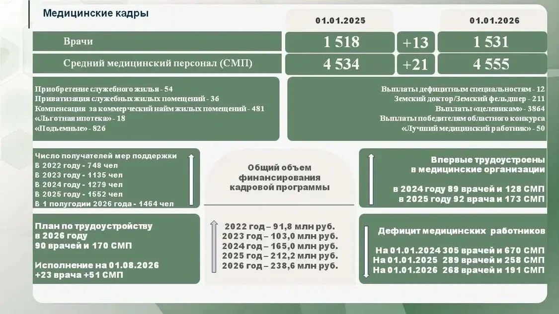 Михаил Ведерников: О результатах работы последних лет и о том, как изменилась сфера здравоохранения в целом подробно доложила на рабочем совещании министр здравоохранения региона Марина ГАРАЩЕНКО Михаил Ведерников: О результатах работы последних лет и о том, как изменилась сфера здравоохранения в целом подробно доложила на рабочем совещании министр здравоохранения региона Марина ГАРАЩЕНКО