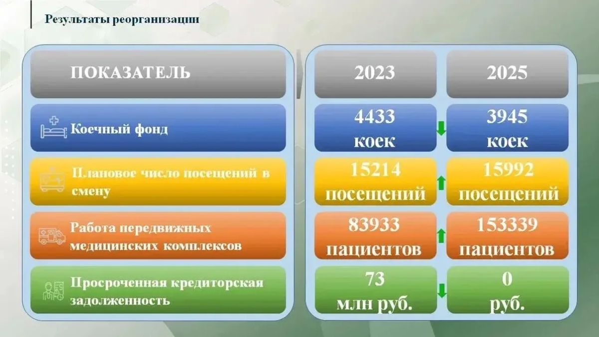 Михаил Ведерников: О результатах работы последних лет и о том, как изменилась сфера здравоохранения в целом подробно доложила на рабочем совещании министр здравоохранения региона Марина ГАРАЩЕНКО Михаил Ведерников: О результатах работы последних лет и о том, как изменилась сфера здравоохранения в целом подробно доложила на рабочем совещании министр здравоохранения региона Марина ГАРАЩЕНКО