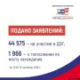 Почти 45 тысяч жителей Псковской области подали заявления на ДЭГ