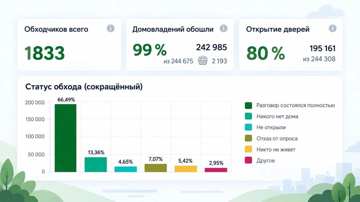 «ИнформУИК» охватил более 90% домовладений Псковской области «ИнформУИК» охватил более 90% домовладений Псковской области