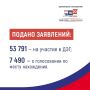В Псковской области на участие в ДЭГ зарегистрировались почти 53,8 тысячи человек