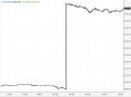 Цена на российскую нефть марки ESPO Blend впервые с апреля превысила отметку в 120 долларов за баррель благодаря спросу со стороны китайских НПЗ, сообщает Reuters