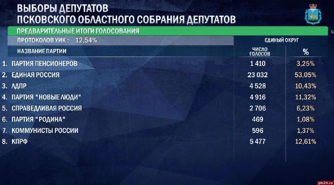 В Законодательное Собрание Псковской области по партийным спискам пока проходят пять партий