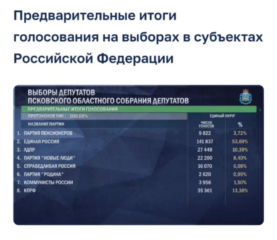 «Единая Россия» лидирует на выборах в Заксобрание Псковской области после подсчёта всех бюллетеней