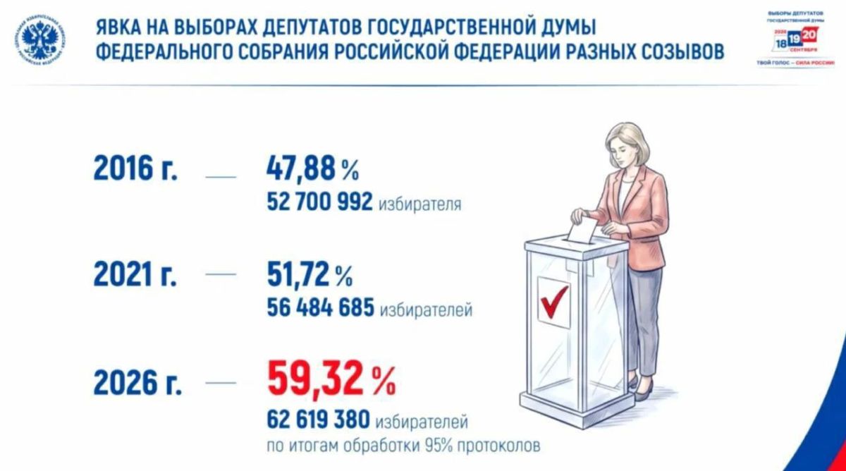 Явка на выборах в Госдуму составила 59,32% — глава ЦИК Памфилова