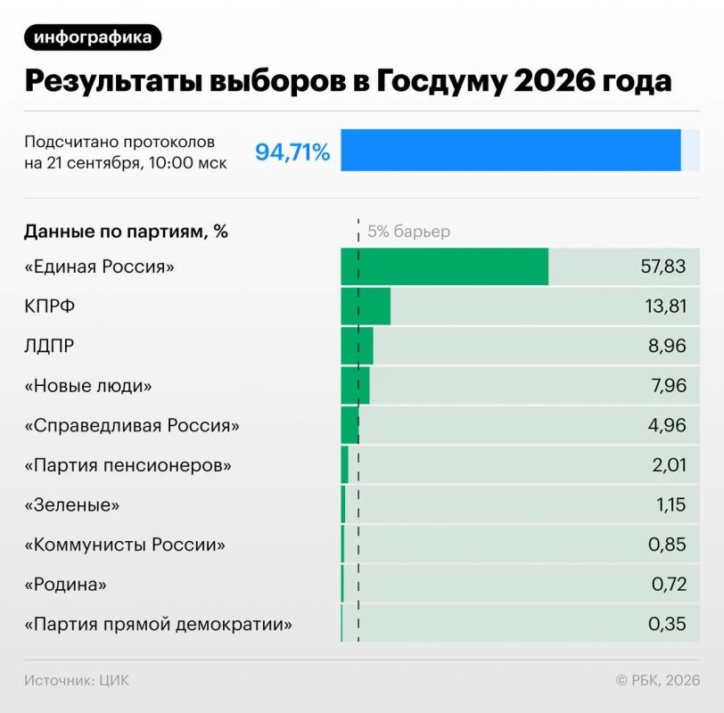 «Единая Россия» в Госдуме IX созыва получает не просто конституционное большинство, а самую большую фракцию в своей истории