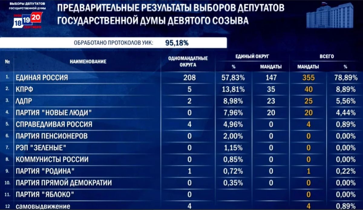 «Единая Россия» победила на выборах в Госдуму — предварительно партия набрала 57,82% голосов после обработки всех протоколов