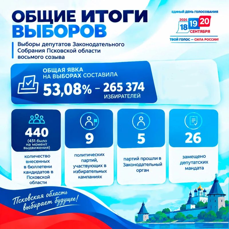 Подводим итоги ЕДГ-2026!. Голосование завершилось, голоса подсчитаны, результаты установлены — теперь время подвести итоги избирательных кампаний