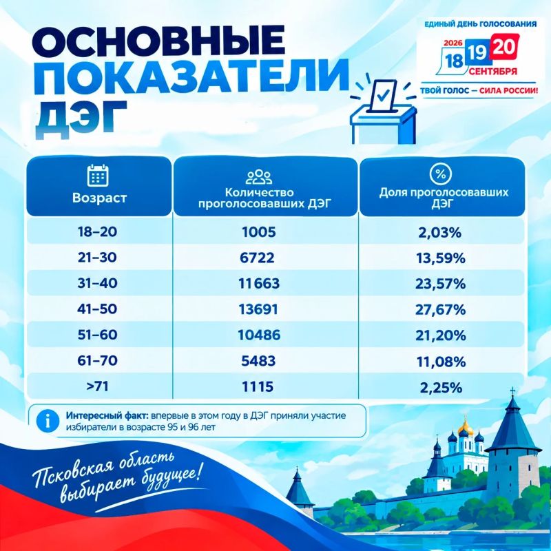 Итоги ЕДГ-2026. . Вчера мы с вами поделились основными цифрами по ДЭГ: сколько заявлений подано, сколько человек приняло участие и сколько проголосовало