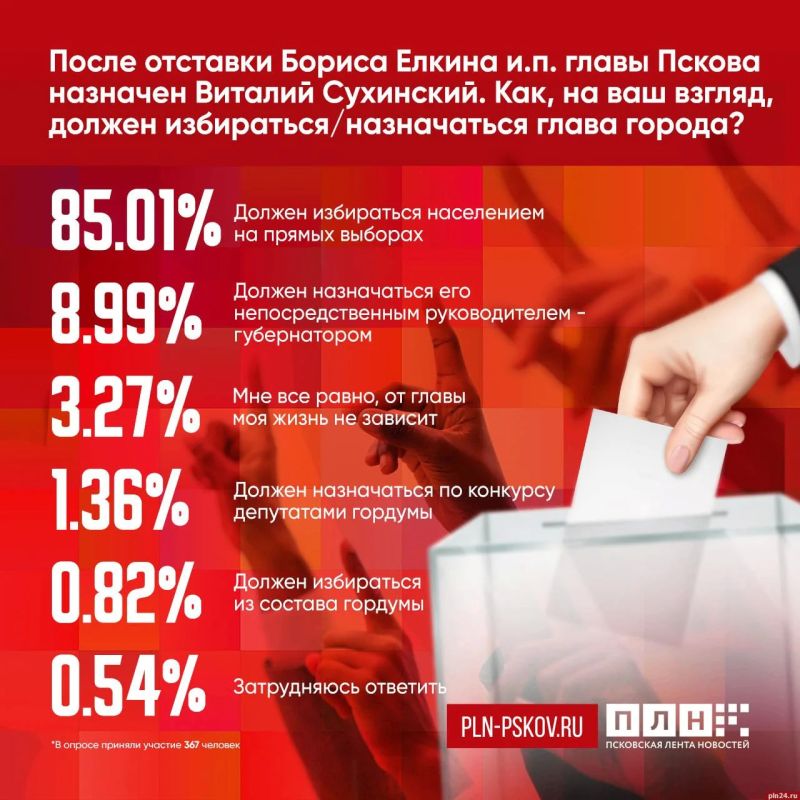 Голос за прямые выборы: 85% читателей ПЛН хотят лично избирать главу Пскова