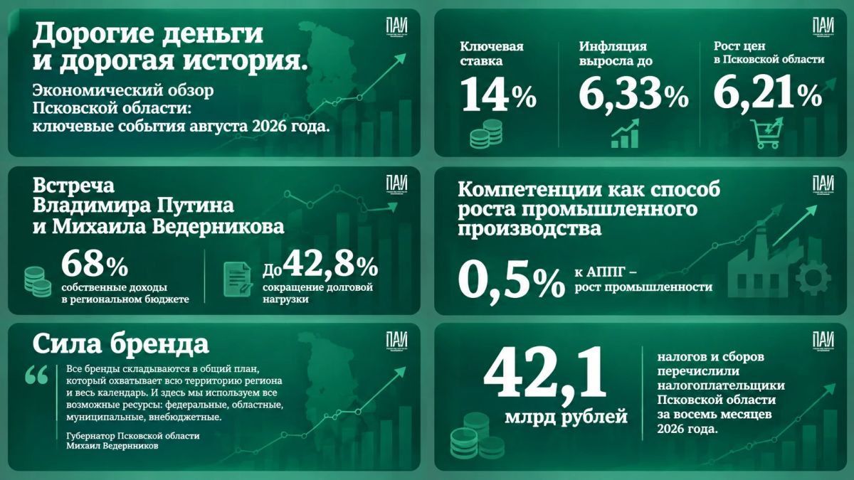 Главные события сентября показывают: региональная экономика продолжает расти, но темпы становятся более сдержанными, а цена каждой новой инвестиции - выше