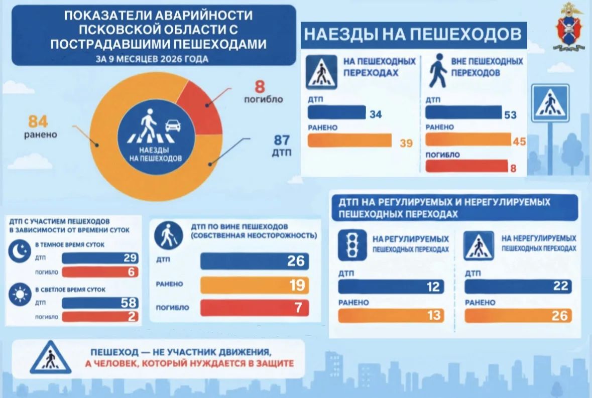 Показатели аварийности Псковской области с пострадавшими пешеходами