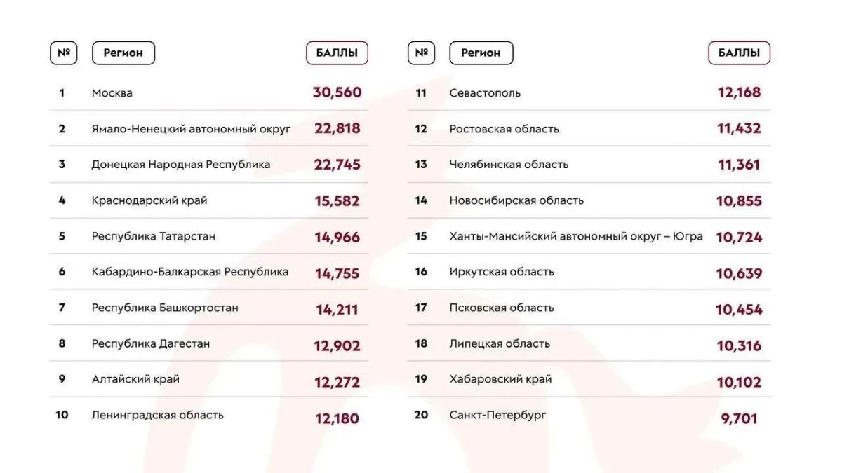 Псковская область вошла в топ-20 регионов по медиаактивности в сфере молодёжной политики Псковская область вошла в топ-20 регионов по медиаактивности в сфере молодёжной политики